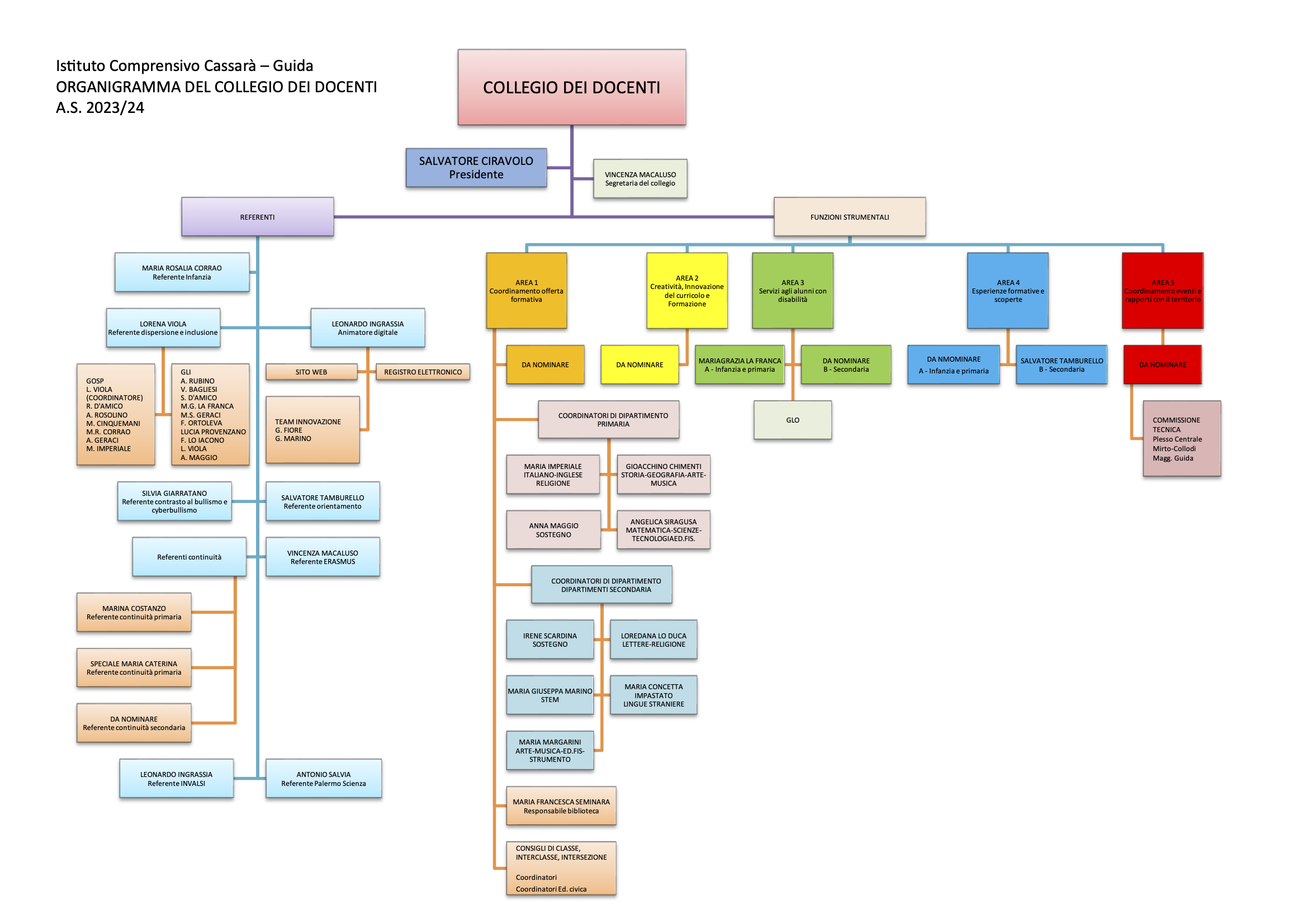 2 Organigramma collegio 2023 24