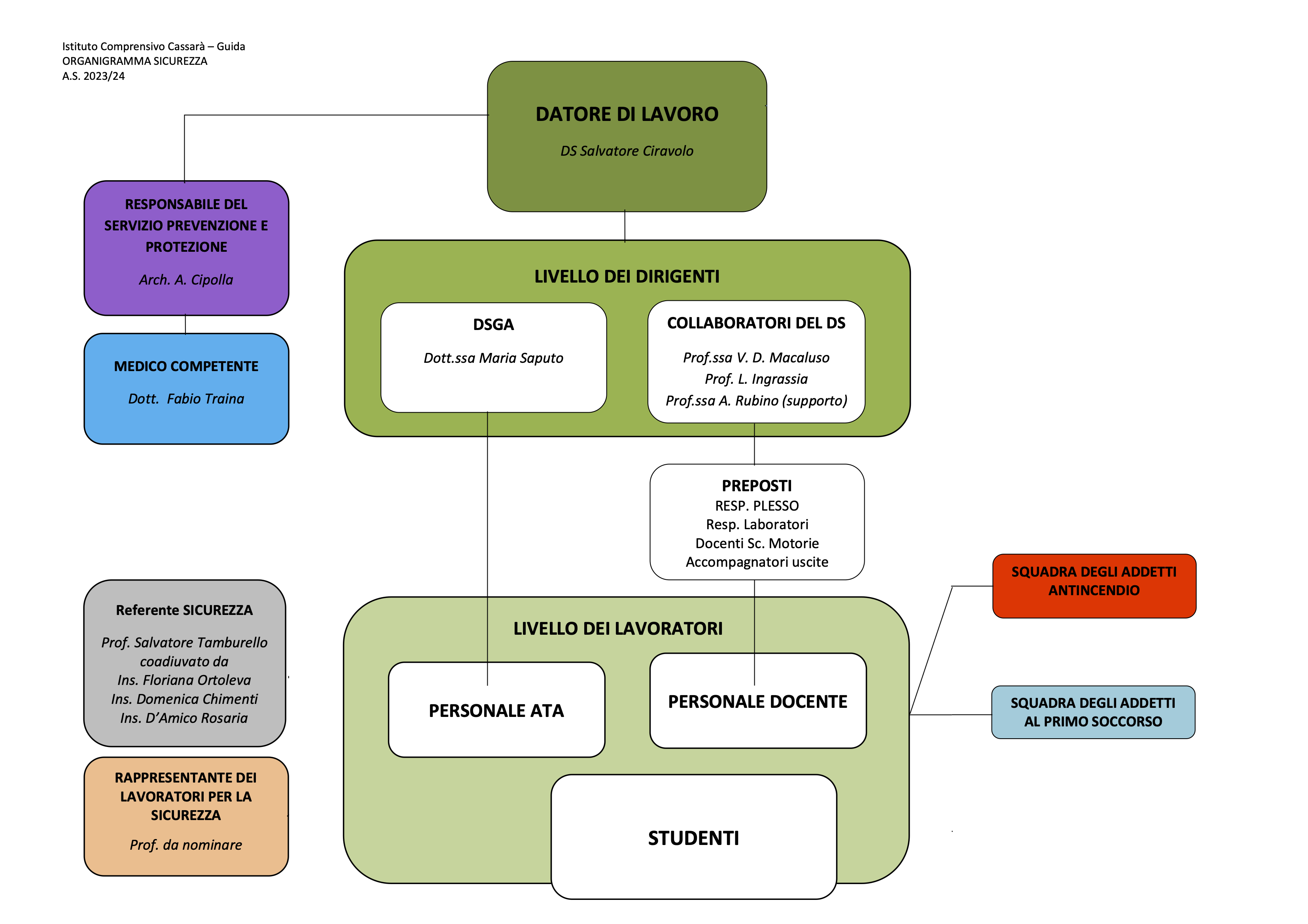 3 Organigramma sicurezza 2023 24