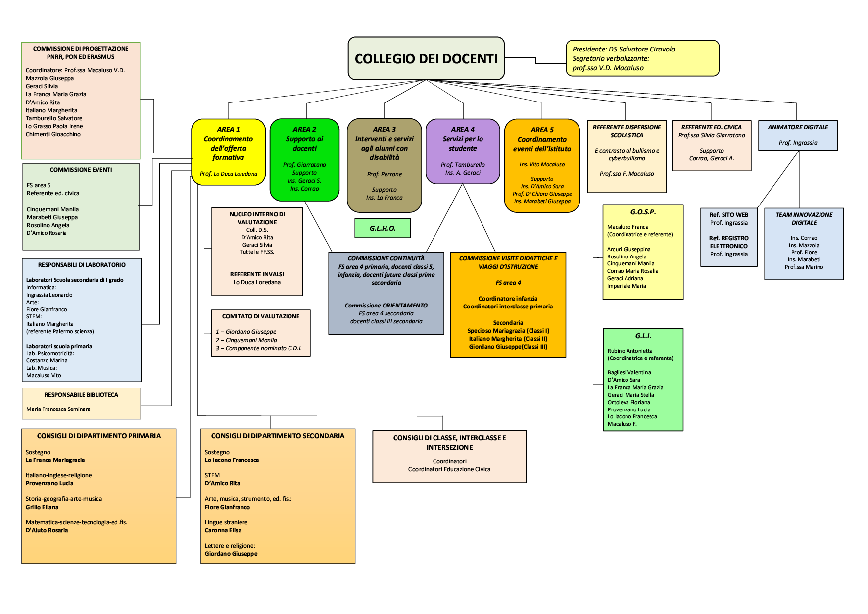 Organigramma IC Cassarà collegio docenti 1